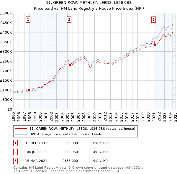 11, GREEN ROW, METHLEY, LEEDS, LS26 9BS: Price paid vs HM Land Registry's House Price Index