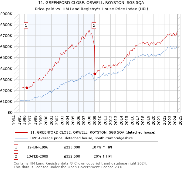 11, GREENFORD CLOSE, ORWELL, ROYSTON, SG8 5QA: Price paid vs HM Land Registry's House Price Index