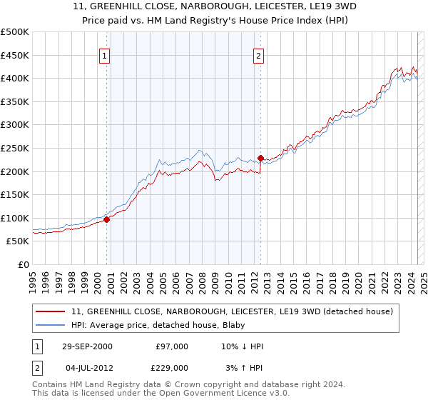 11, GREENHILL CLOSE, NARBOROUGH, LEICESTER, LE19 3WD: Price paid vs HM Land Registry's House Price Index