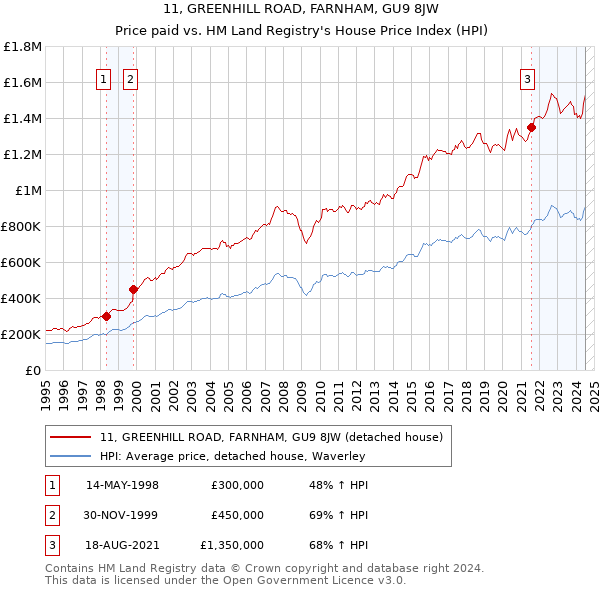 11, GREENHILL ROAD, FARNHAM, GU9 8JW: Price paid vs HM Land Registry's House Price Index