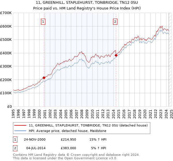 11, GREENHILL, STAPLEHURST, TONBRIDGE, TN12 0SU: Price paid vs HM Land Registry's House Price Index