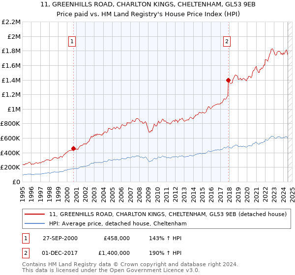 11, GREENHILLS ROAD, CHARLTON KINGS, CHELTENHAM, GL53 9EB: Price paid vs HM Land Registry's House Price Index