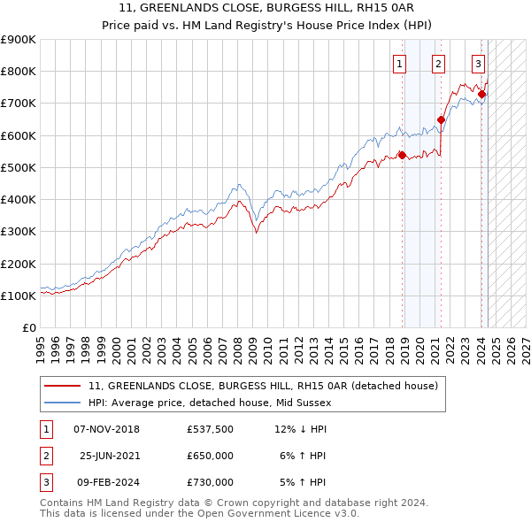 11, GREENLANDS CLOSE, BURGESS HILL, RH15 0AR: Price paid vs HM Land Registry's House Price Index