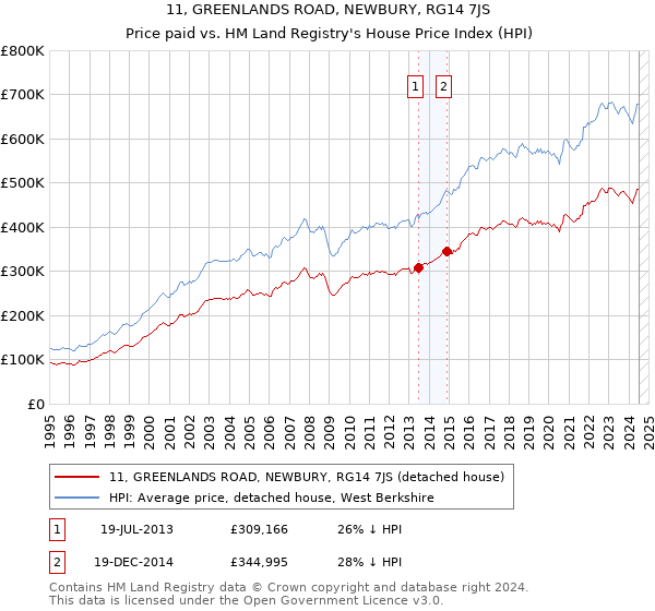 11, GREENLANDS ROAD, NEWBURY, RG14 7JS: Price paid vs HM Land Registry's House Price Index