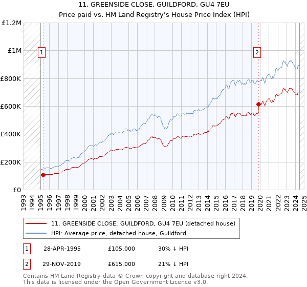 11, GREENSIDE CLOSE, GUILDFORD, GU4 7EU: Price paid vs HM Land Registry's House Price Index