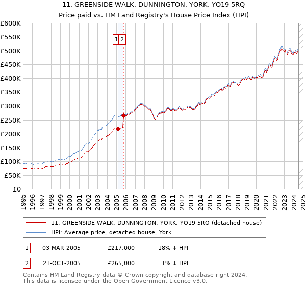 11, GREENSIDE WALK, DUNNINGTON, YORK, YO19 5RQ: Price paid vs HM Land Registry's House Price Index