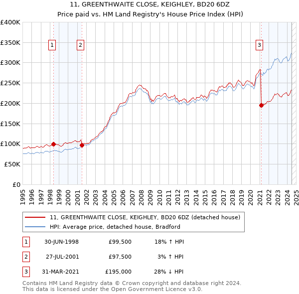 11, GREENTHWAITE CLOSE, KEIGHLEY, BD20 6DZ: Price paid vs HM Land Registry's House Price Index