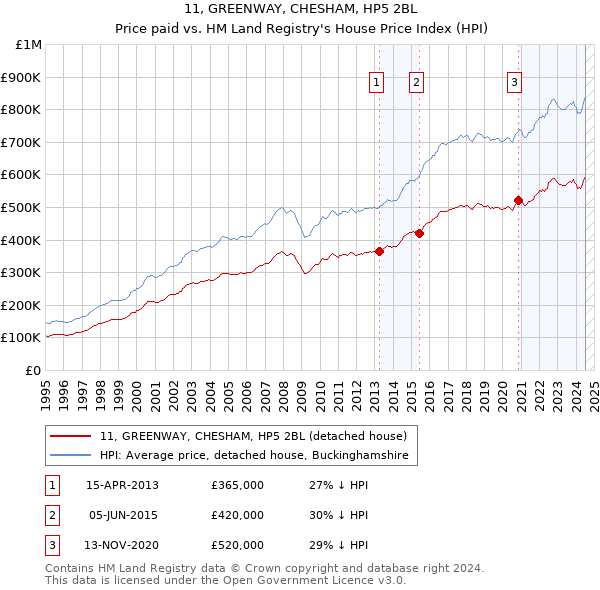 11, GREENWAY, CHESHAM, HP5 2BL: Price paid vs HM Land Registry's House Price Index