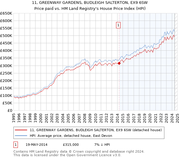 11, GREENWAY GARDENS, BUDLEIGH SALTERTON, EX9 6SW: Price paid vs HM Land Registry's House Price Index