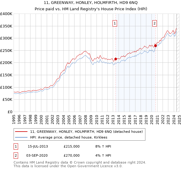 11, GREENWAY, HONLEY, HOLMFIRTH, HD9 6NQ: Price paid vs HM Land Registry's House Price Index