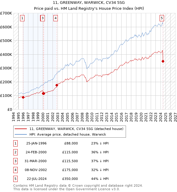 11, GREENWAY, WARWICK, CV34 5SG: Price paid vs HM Land Registry's House Price Index