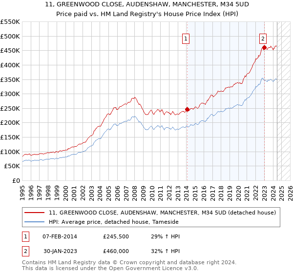 11, GREENWOOD CLOSE, AUDENSHAW, MANCHESTER, M34 5UD: Price paid vs HM Land Registry's House Price Index