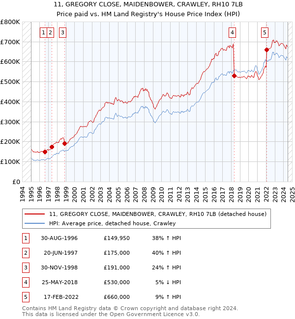 11, GREGORY CLOSE, MAIDENBOWER, CRAWLEY, RH10 7LB: Price paid vs HM Land Registry's House Price Index