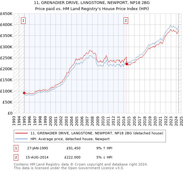 11, GRENADIER DRIVE, LANGSTONE, NEWPORT, NP18 2BG: Price paid vs HM Land Registry's House Price Index