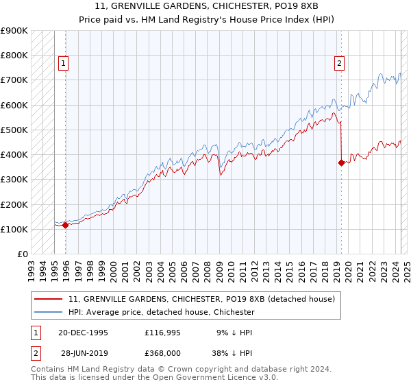 11, GRENVILLE GARDENS, CHICHESTER, PO19 8XB: Price paid vs HM Land Registry's House Price Index