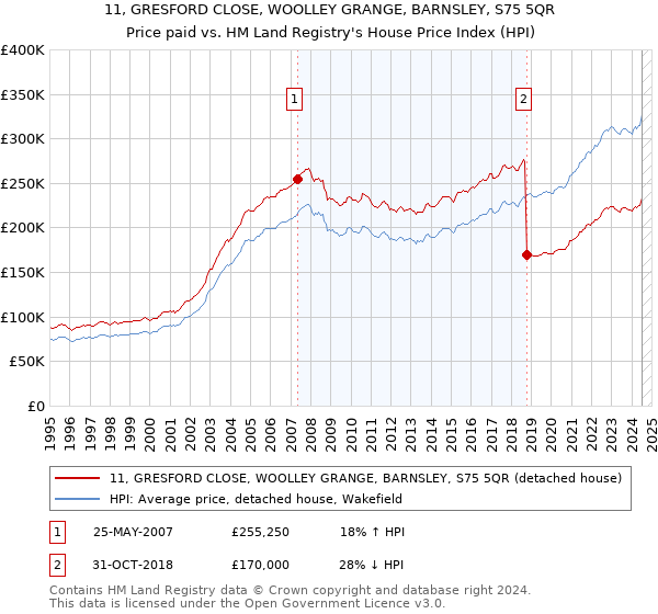 11, GRESFORD CLOSE, WOOLLEY GRANGE, BARNSLEY, S75 5QR: Price paid vs HM Land Registry's House Price Index