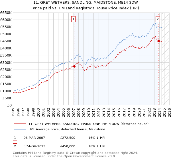 11, GREY WETHERS, SANDLING, MAIDSTONE, ME14 3DW: Price paid vs HM Land Registry's House Price Index