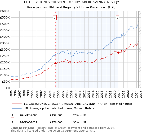 11, GREYSTONES CRESCENT, MARDY, ABERGAVENNY, NP7 6JY: Price paid vs HM Land Registry's House Price Index