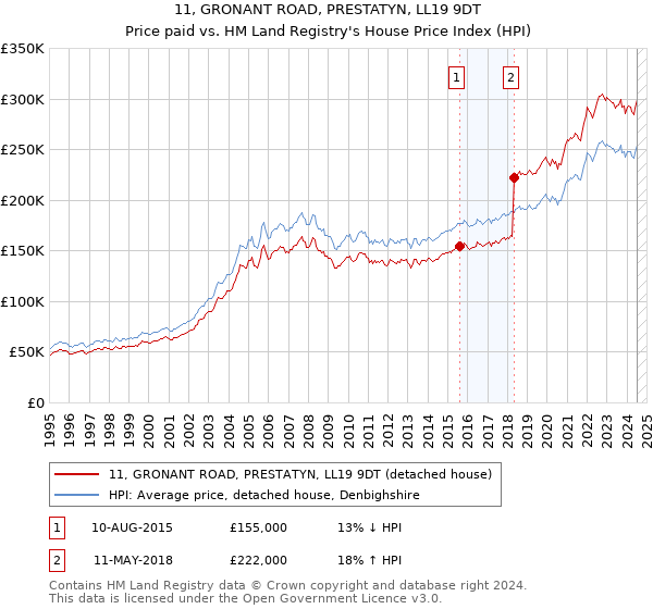 11, GRONANT ROAD, PRESTATYN, LL19 9DT: Price paid vs HM Land Registry's House Price Index