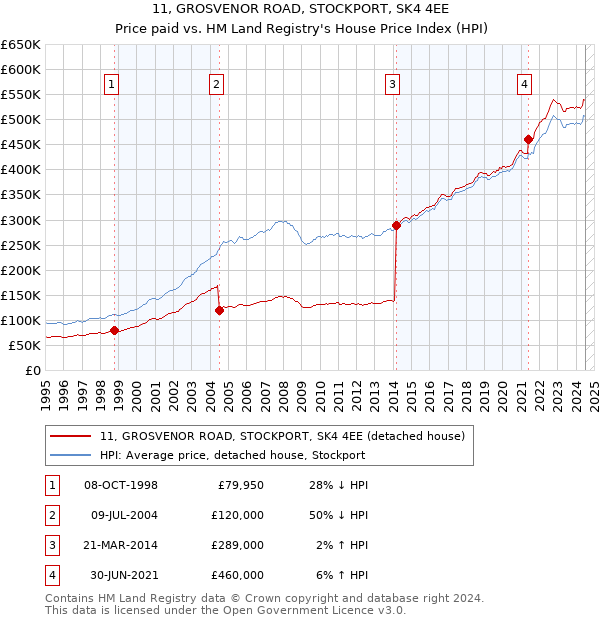 11, GROSVENOR ROAD, STOCKPORT, SK4 4EE: Price paid vs HM Land Registry's House Price Index