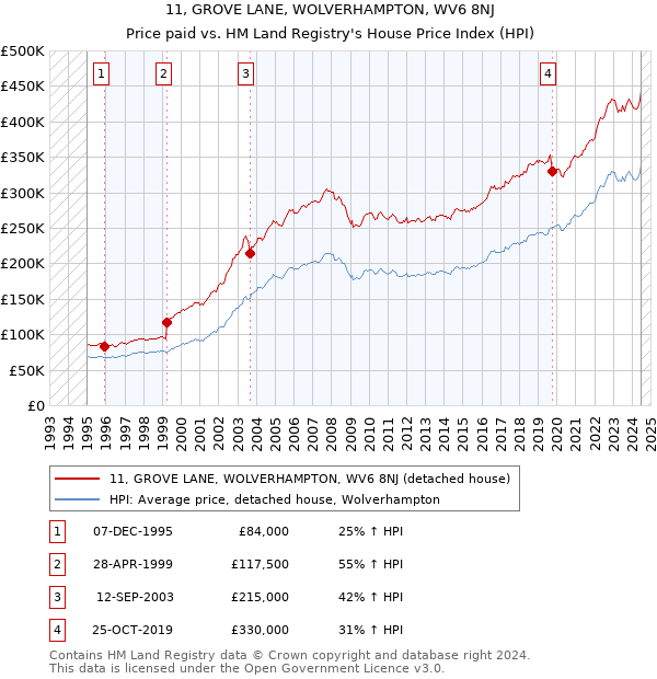 11, GROVE LANE, WOLVERHAMPTON, WV6 8NJ: Price paid vs HM Land Registry's House Price Index