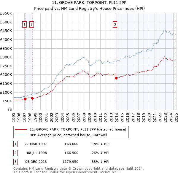 11, GROVE PARK, TORPOINT, PL11 2PP: Price paid vs HM Land Registry's House Price Index