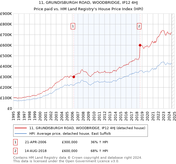 11, GRUNDISBURGH ROAD, WOODBRIDGE, IP12 4HJ: Price paid vs HM Land Registry's House Price Index