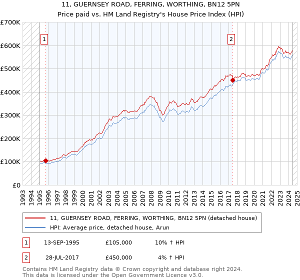 11, GUERNSEY ROAD, FERRING, WORTHING, BN12 5PN: Price paid vs HM Land Registry's House Price Index