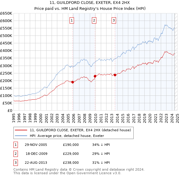 11, GUILDFORD CLOSE, EXETER, EX4 2HX: Price paid vs HM Land Registry's House Price Index