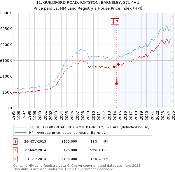 11, GUILDFORD ROAD, ROYSTON, BARNSLEY, S71 4HU: Price paid vs HM Land Registry's House Price Index