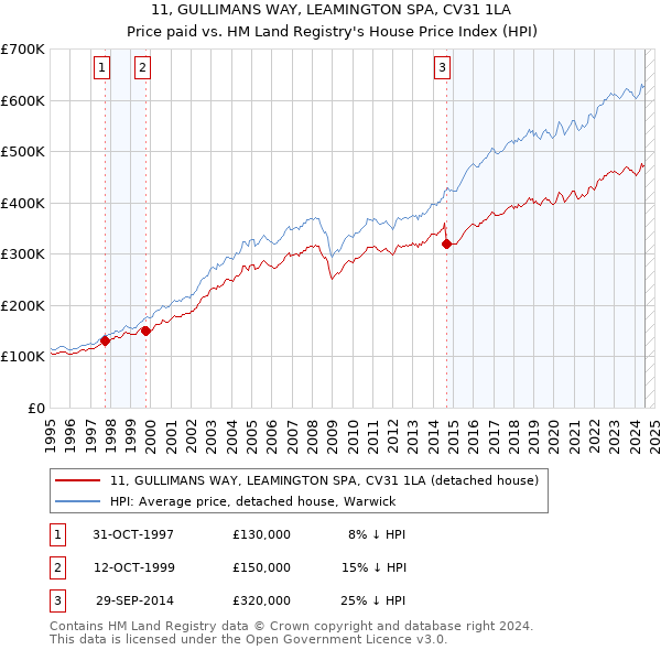 11, GULLIMANS WAY, LEAMINGTON SPA, CV31 1LA: Price paid vs HM Land Registry's House Price Index