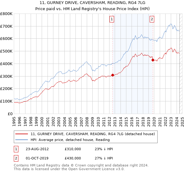 11, GURNEY DRIVE, CAVERSHAM, READING, RG4 7LG: Price paid vs HM Land Registry's House Price Index