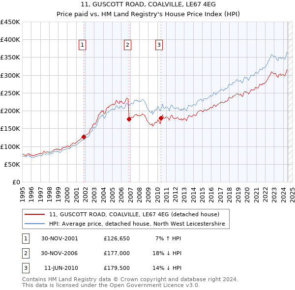 11, GUSCOTT ROAD, COALVILLE, LE67 4EG: Price paid vs HM Land Registry's House Price Index