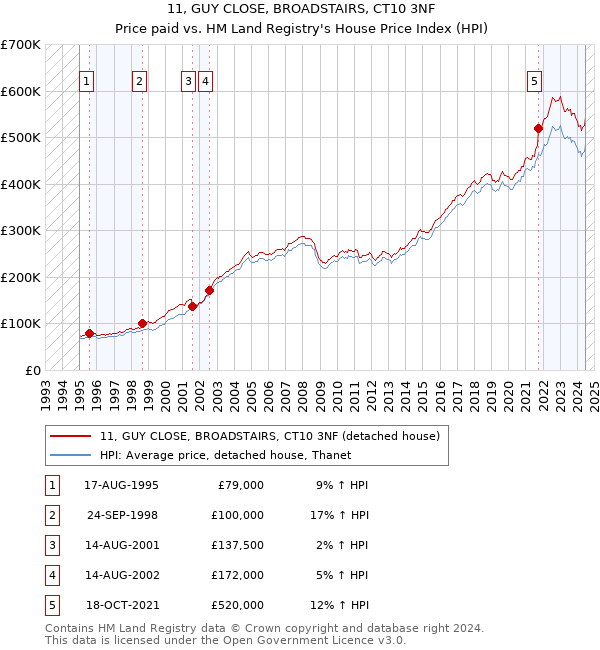 11, GUY CLOSE, BROADSTAIRS, CT10 3NF: Price paid vs HM Land Registry's House Price Index