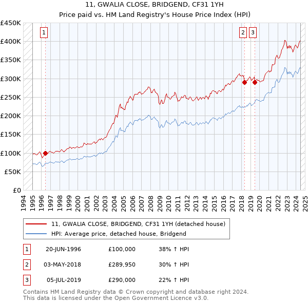 11, GWALIA CLOSE, BRIDGEND, CF31 1YH: Price paid vs HM Land Registry's House Price Index