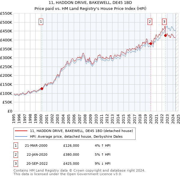 11, HADDON DRIVE, BAKEWELL, DE45 1BD: Price paid vs HM Land Registry's House Price Index