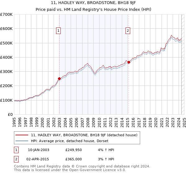 11, HADLEY WAY, BROADSTONE, BH18 9JF: Price paid vs HM Land Registry's House Price Index