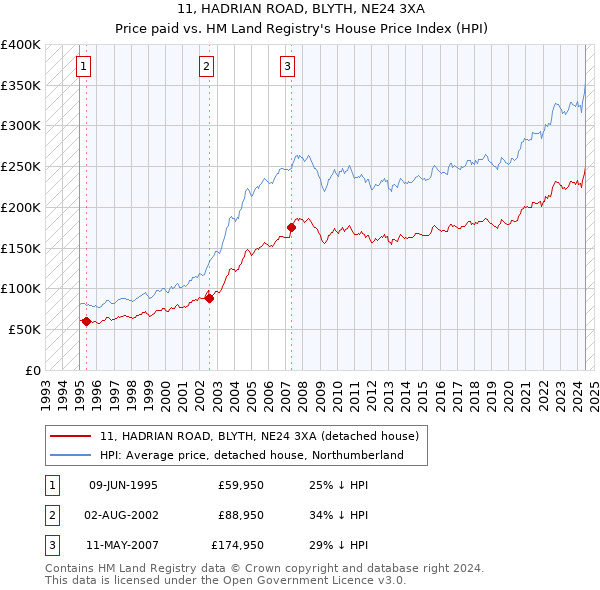 11, HADRIAN ROAD, BLYTH, NE24 3XA: Price paid vs HM Land Registry's House Price Index