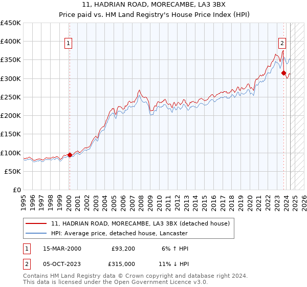 11, HADRIAN ROAD, MORECAMBE, LA3 3BX: Price paid vs HM Land Registry's House Price Index