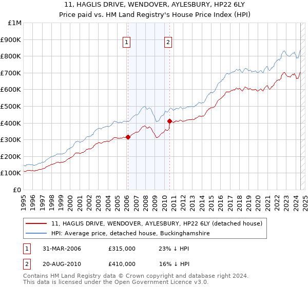 11, HAGLIS DRIVE, WENDOVER, AYLESBURY, HP22 6LY: Price paid vs HM Land Registry's House Price Index