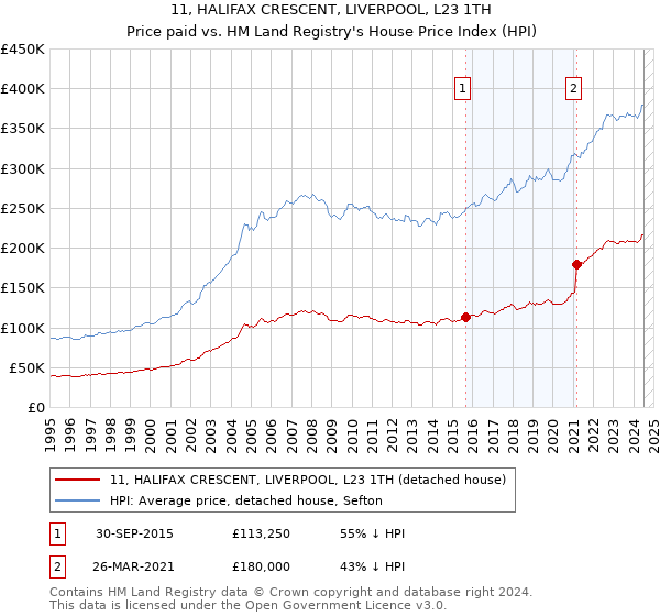 11, HALIFAX CRESCENT, LIVERPOOL, L23 1TH: Price paid vs HM Land Registry's House Price Index