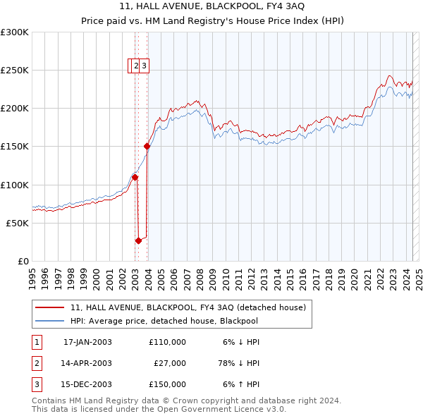 11, HALL AVENUE, BLACKPOOL, FY4 3AQ: Price paid vs HM Land Registry's House Price Index