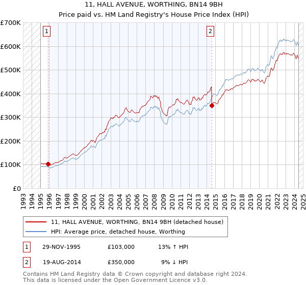 11, HALL AVENUE, WORTHING, BN14 9BH: Price paid vs HM Land Registry's House Price Index