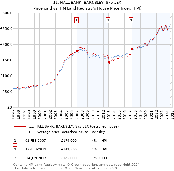 11, HALL BANK, BARNSLEY, S75 1EX: Price paid vs HM Land Registry's House Price Index