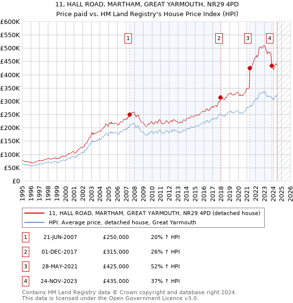 11, HALL ROAD, MARTHAM, GREAT YARMOUTH, NR29 4PD: Price paid vs HM Land Registry's House Price Index