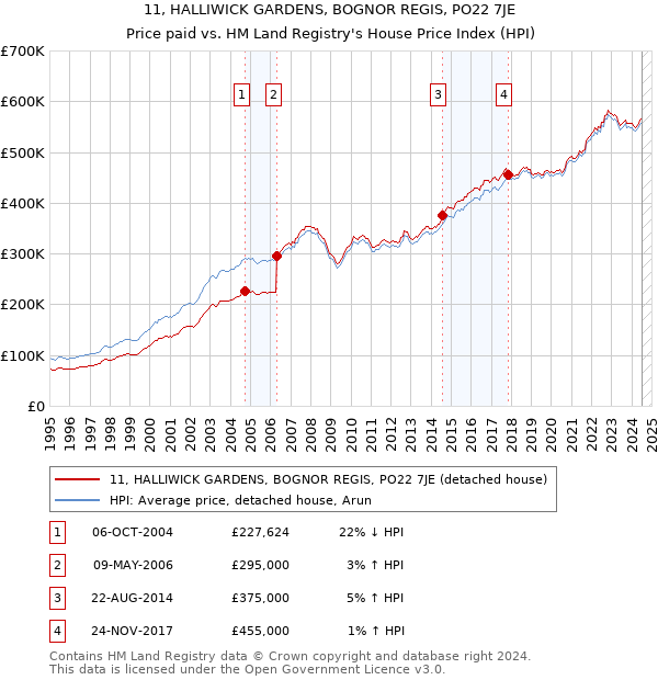 11, HALLIWICK GARDENS, BOGNOR REGIS, PO22 7JE: Price paid vs HM Land Registry's House Price Index