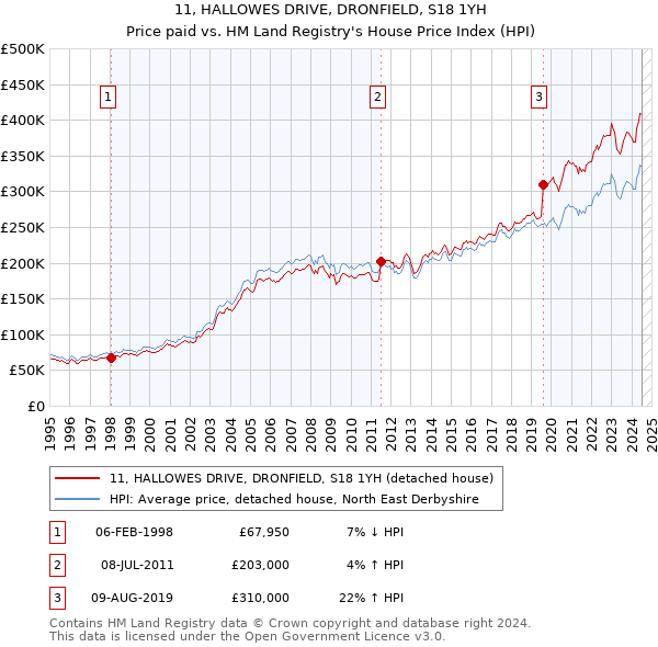 11, HALLOWES DRIVE, DRONFIELD, S18 1YH: Price paid vs HM Land Registry's House Price Index