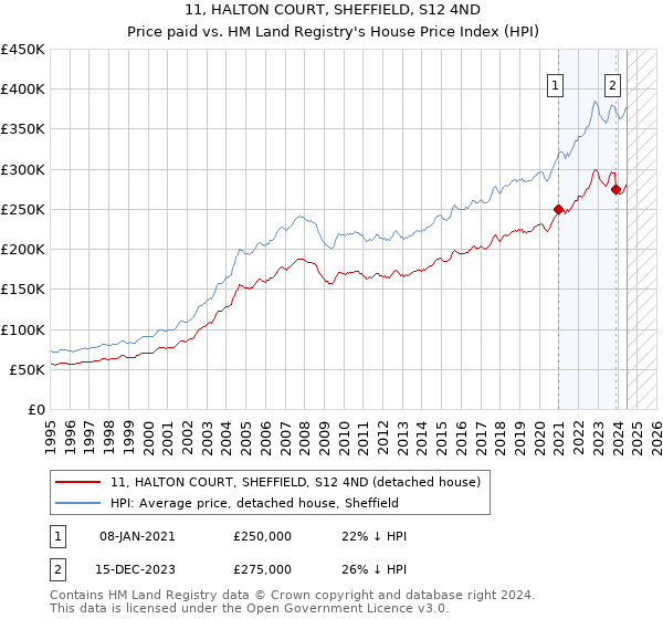 11, HALTON COURT, SHEFFIELD, S12 4ND: Price paid vs HM Land Registry's House Price Index