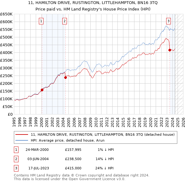 11, HAMILTON DRIVE, RUSTINGTON, LITTLEHAMPTON, BN16 3TQ: Price paid vs HM Land Registry's House Price Index