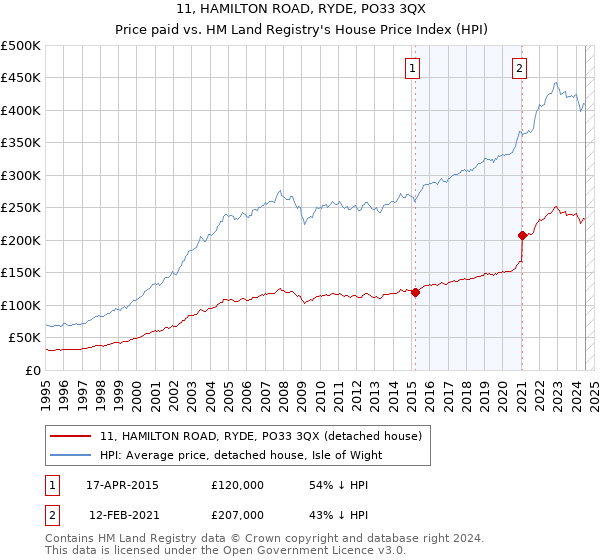 11, HAMILTON ROAD, RYDE, PO33 3QX: Price paid vs HM Land Registry's House Price Index